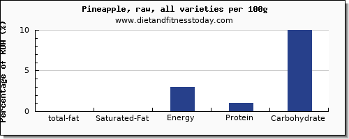 total fat and nutrition facts in fat in pineapple per 100g